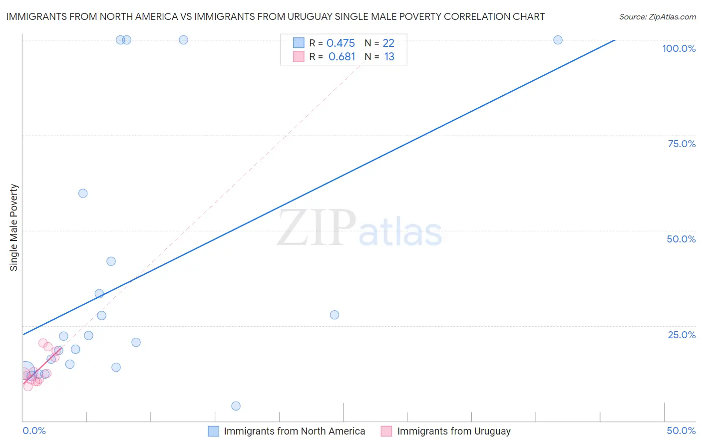 Immigrants from North America vs Immigrants from Uruguay Single Male Poverty