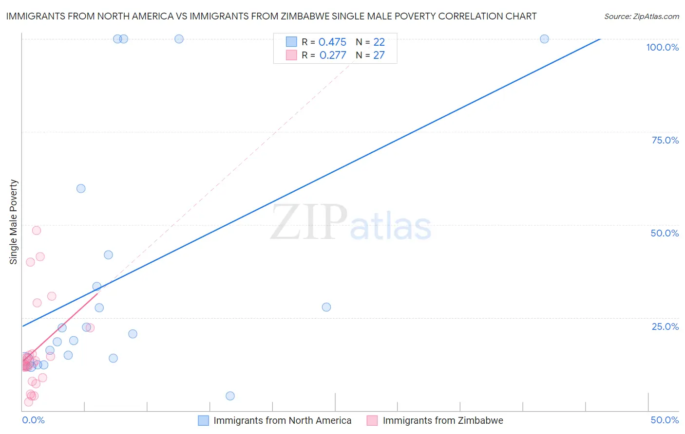 Immigrants from North America vs Immigrants from Zimbabwe Single Male Poverty