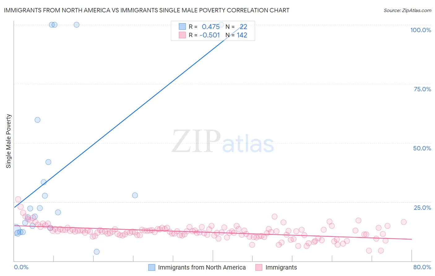 Immigrants from North America vs Immigrants Single Male Poverty