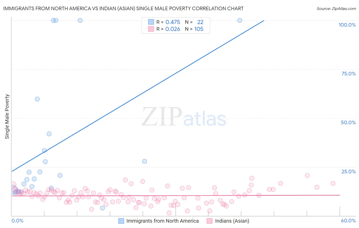 Immigrants from North America vs Indian (Asian) Single Male Poverty