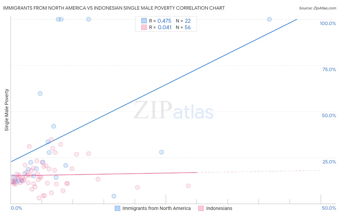 Immigrants from North America vs Indonesian Single Male Poverty