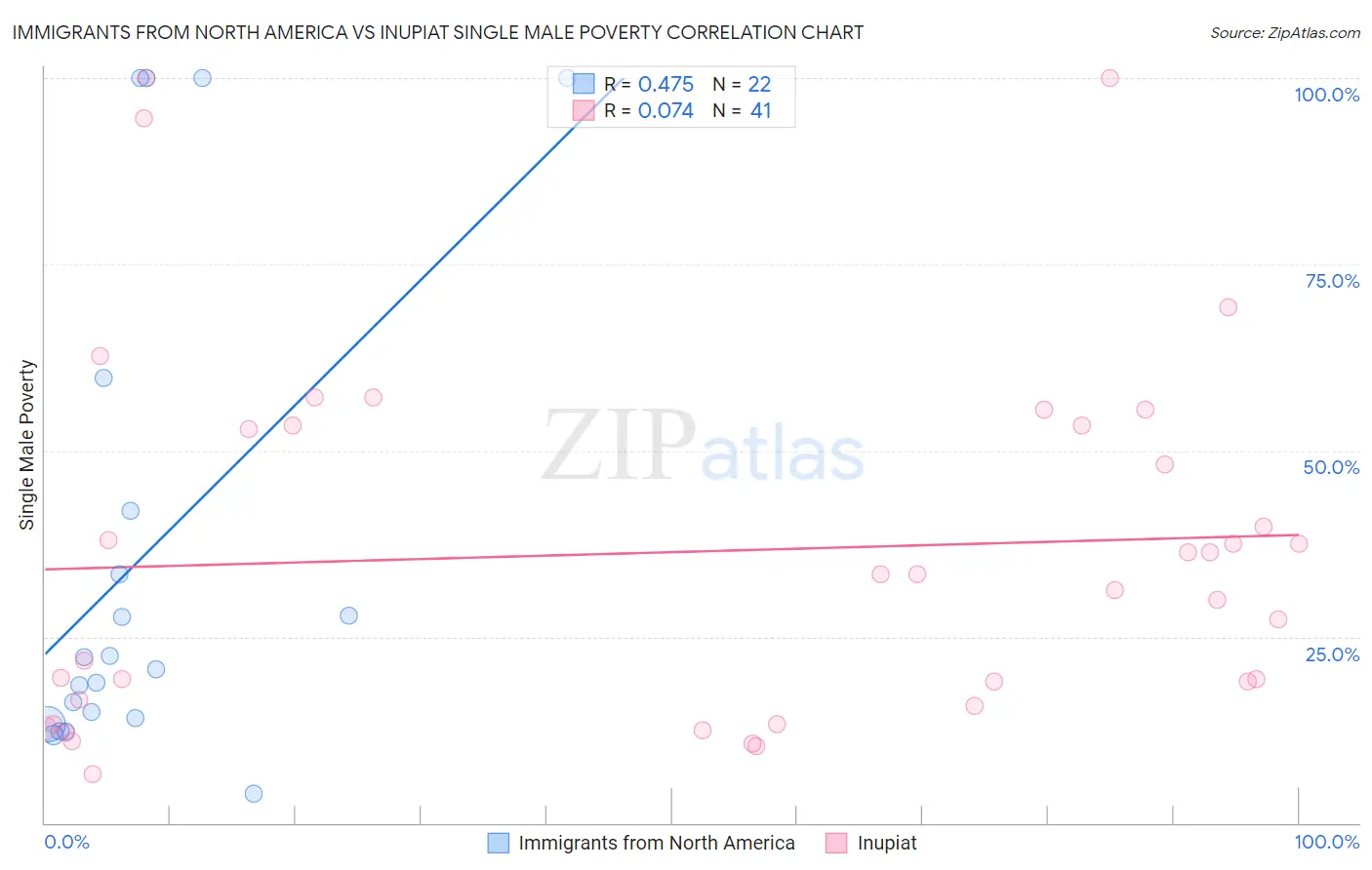 Immigrants from North America vs Inupiat Single Male Poverty