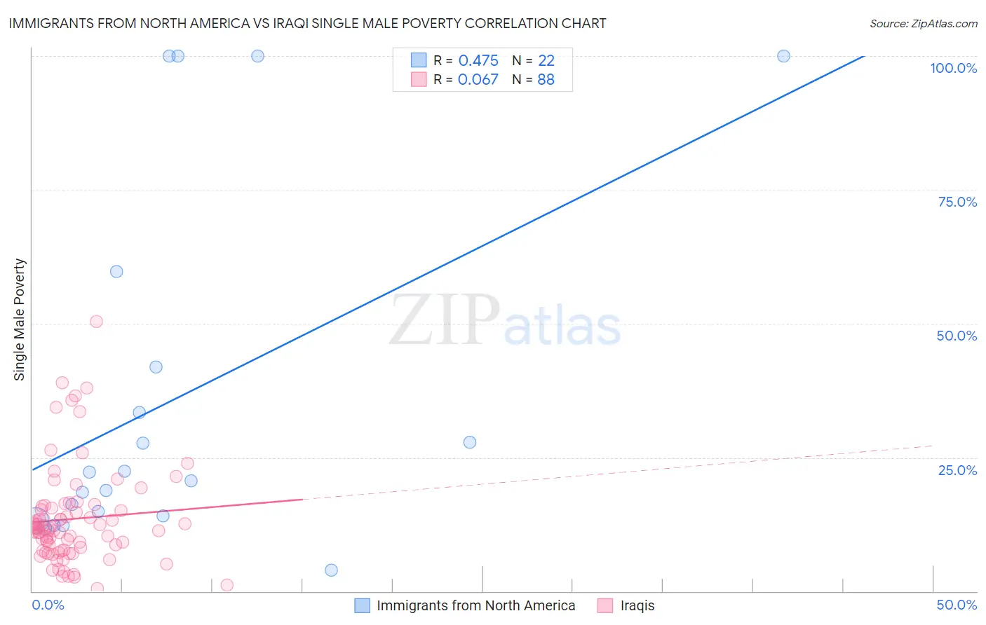 Immigrants from North America vs Iraqi Single Male Poverty