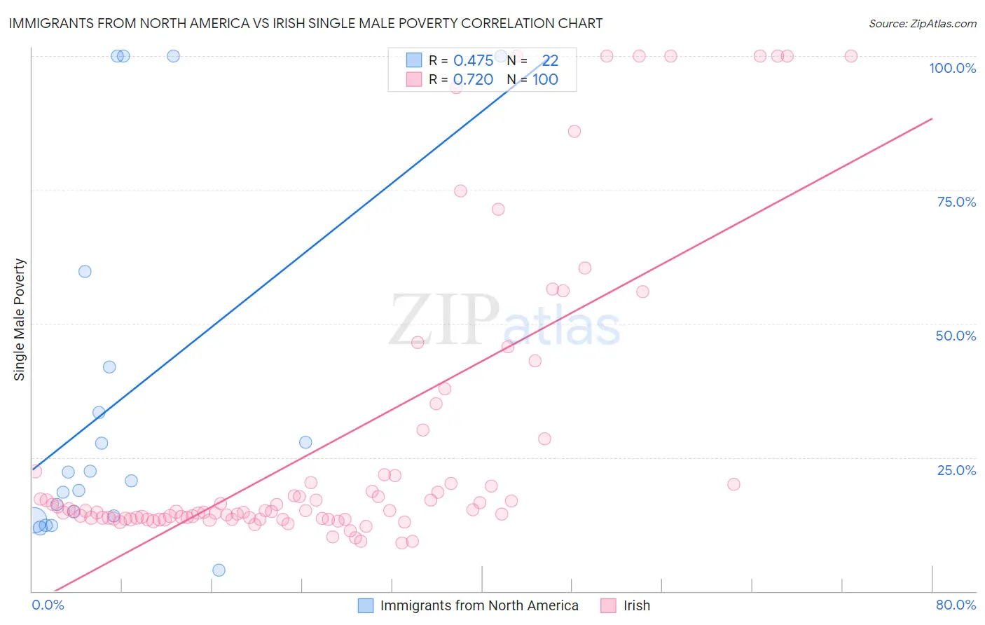 Immigrants from North America vs Irish Single Male Poverty