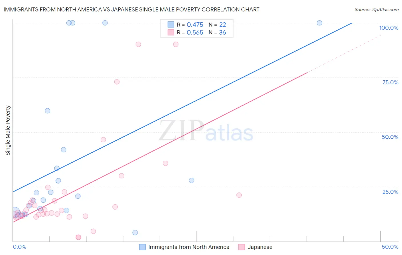 Immigrants from North America vs Japanese Single Male Poverty