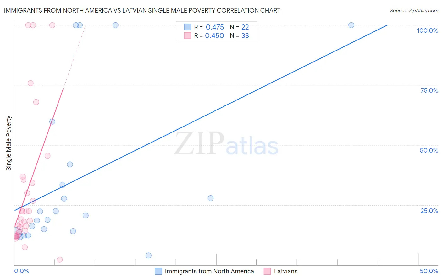 Immigrants from North America vs Latvian Single Male Poverty
