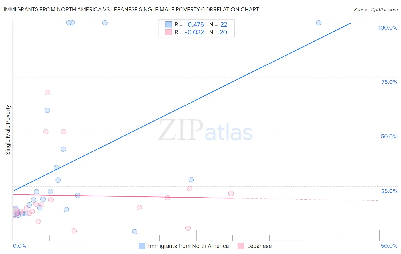 Immigrants from North America vs Lebanese Single Male Poverty