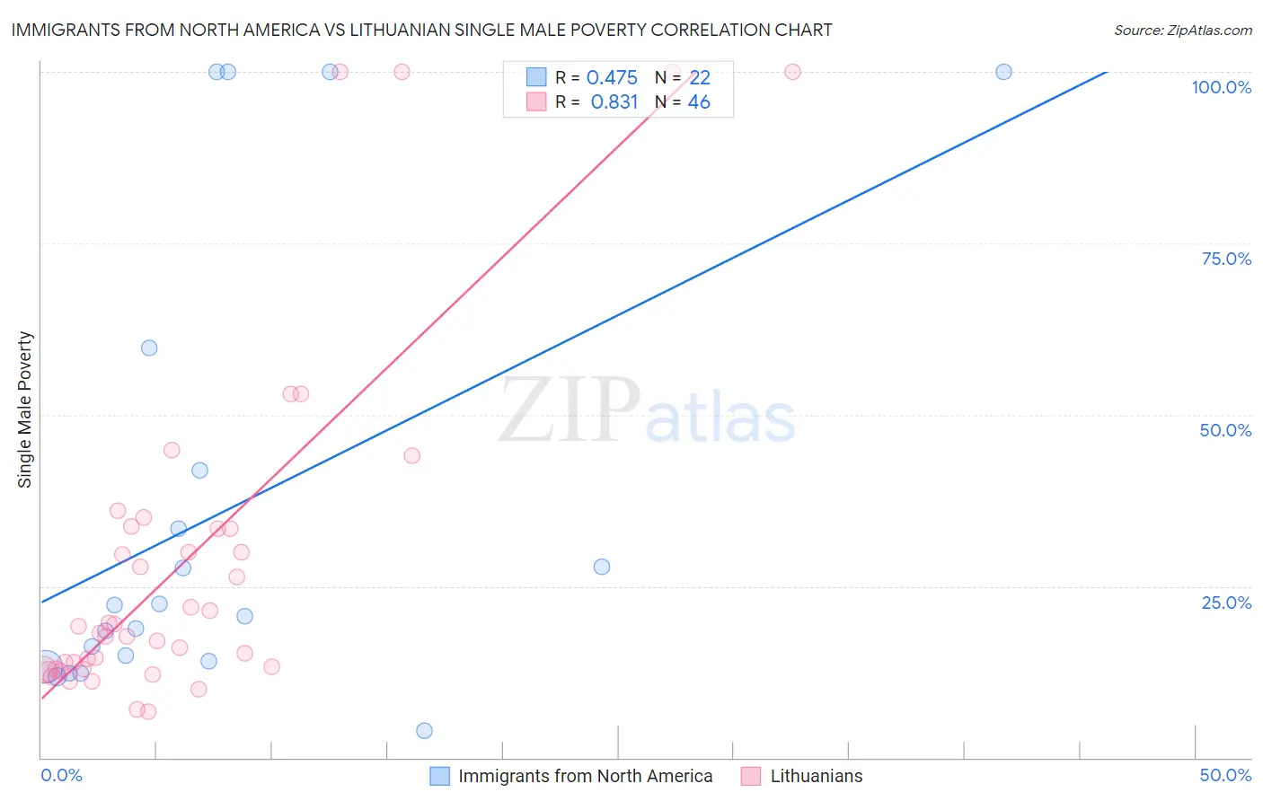 Immigrants from North America vs Lithuanian Single Male Poverty