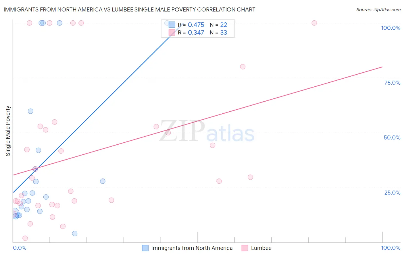 Immigrants from North America vs Lumbee Single Male Poverty