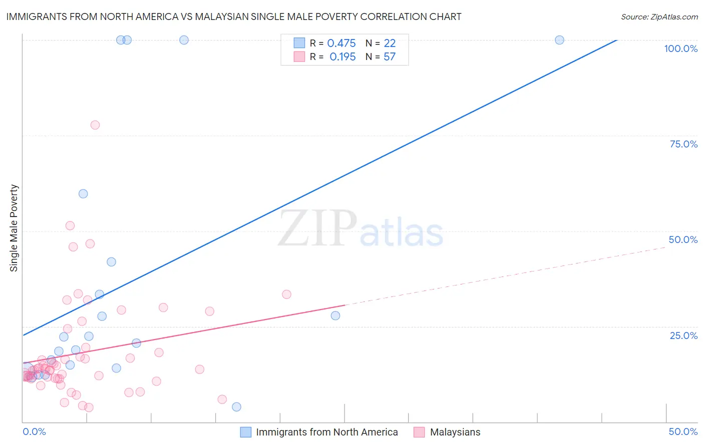 Immigrants from North America vs Malaysian Single Male Poverty