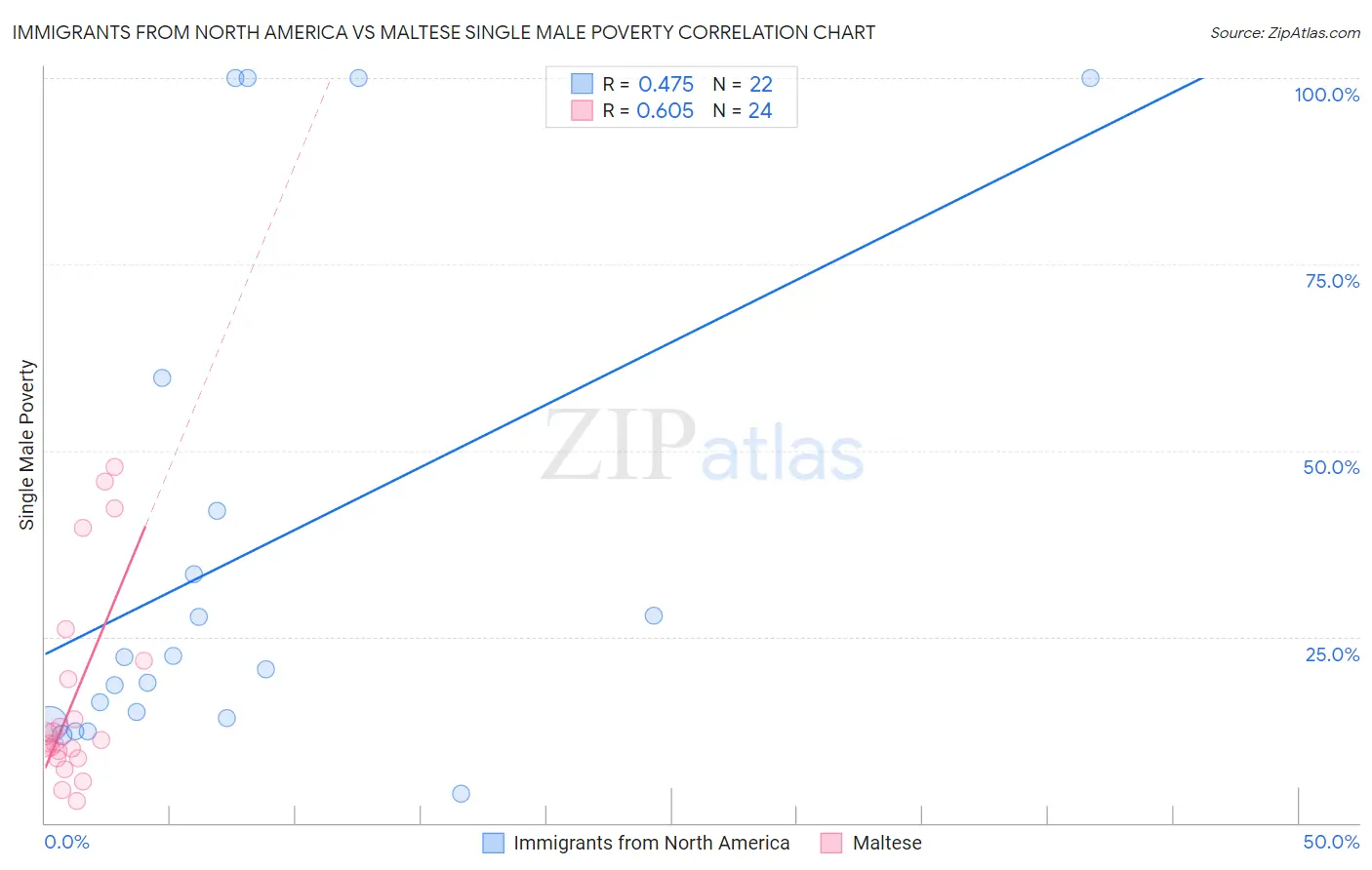 Immigrants from North America vs Maltese Single Male Poverty