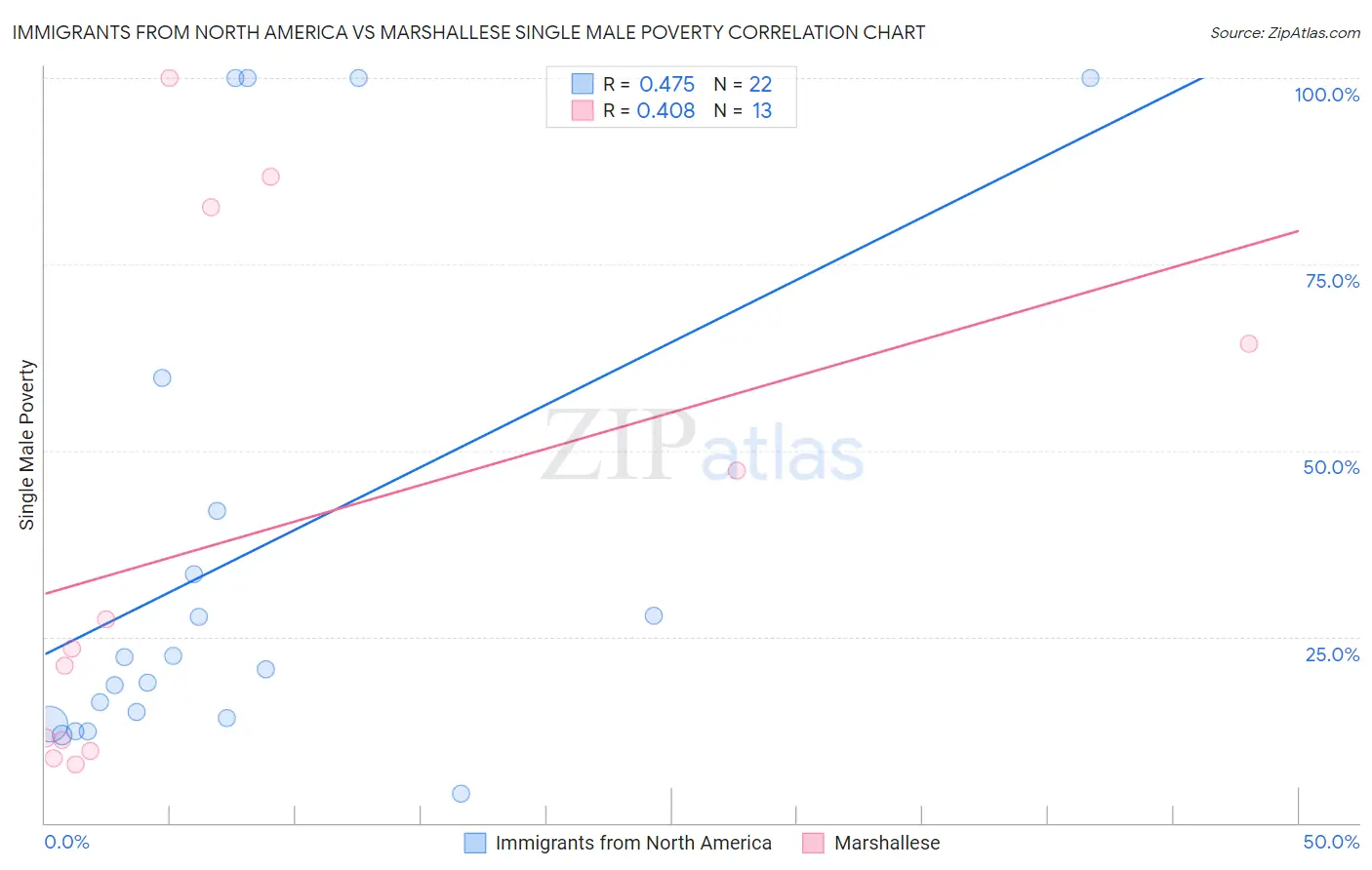 Immigrants from North America vs Marshallese Single Male Poverty