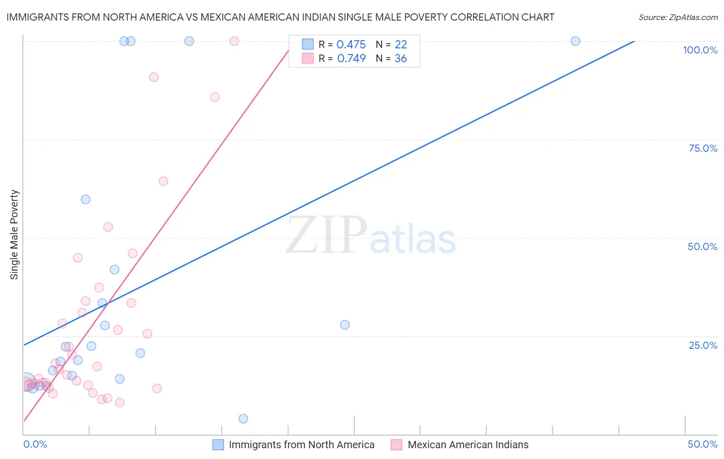 Immigrants from North America vs Mexican American Indian Single Male Poverty