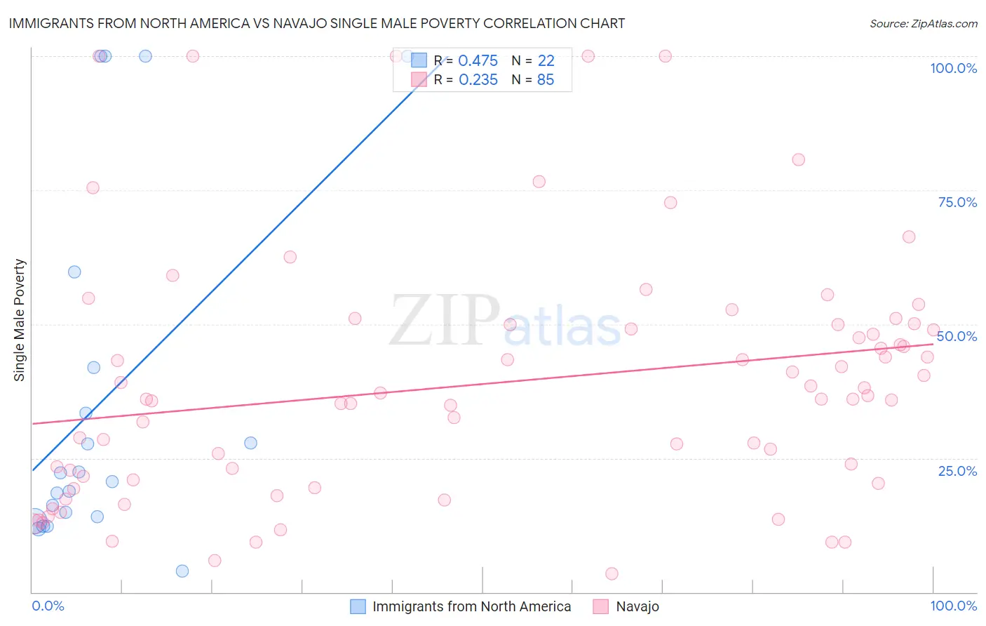 Immigrants from North America vs Navajo Single Male Poverty