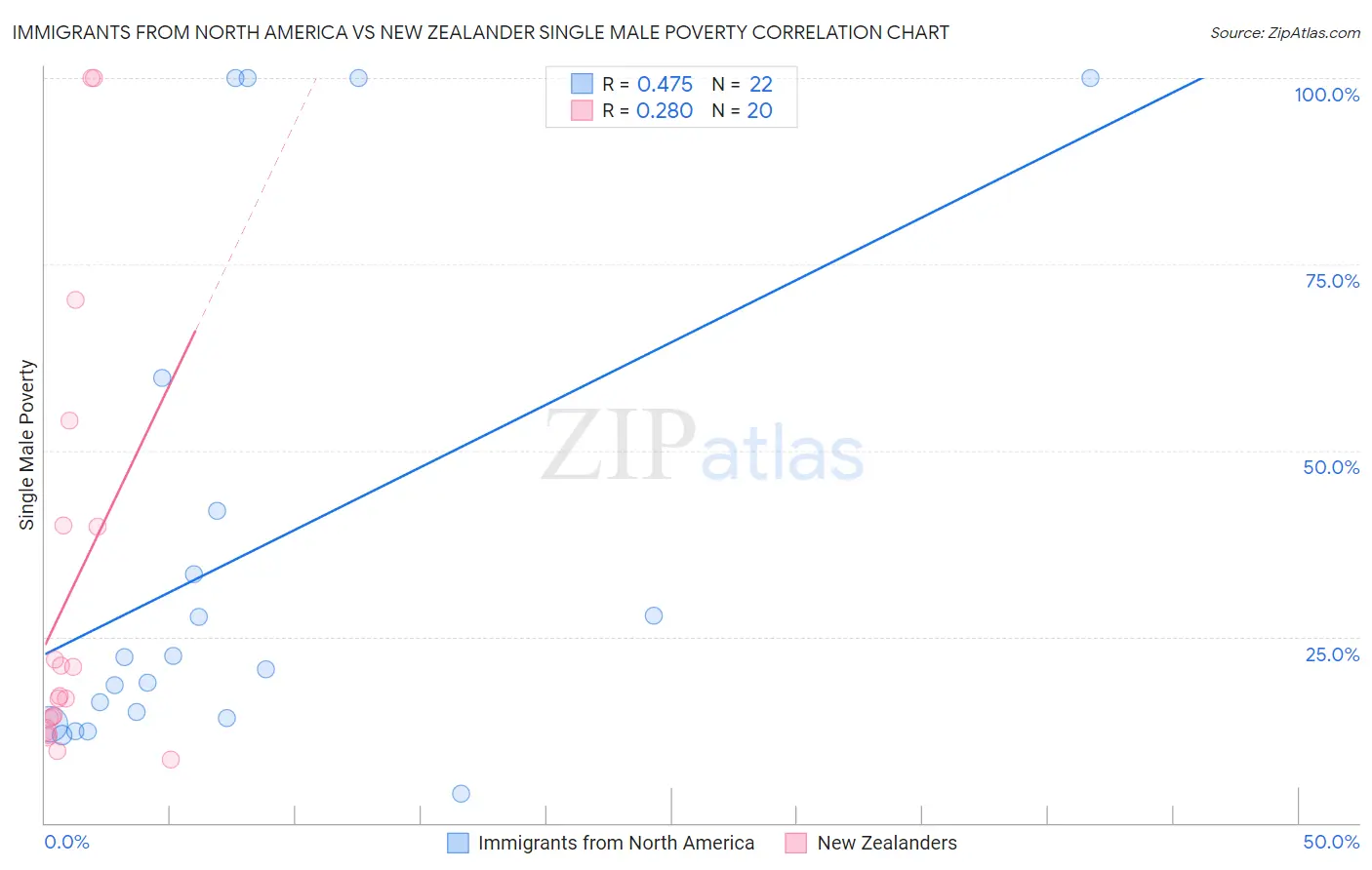 Immigrants from North America vs New Zealander Single Male Poverty