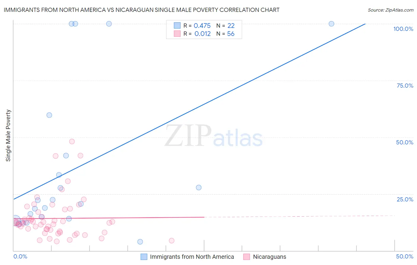 Immigrants from North America vs Nicaraguan Single Male Poverty