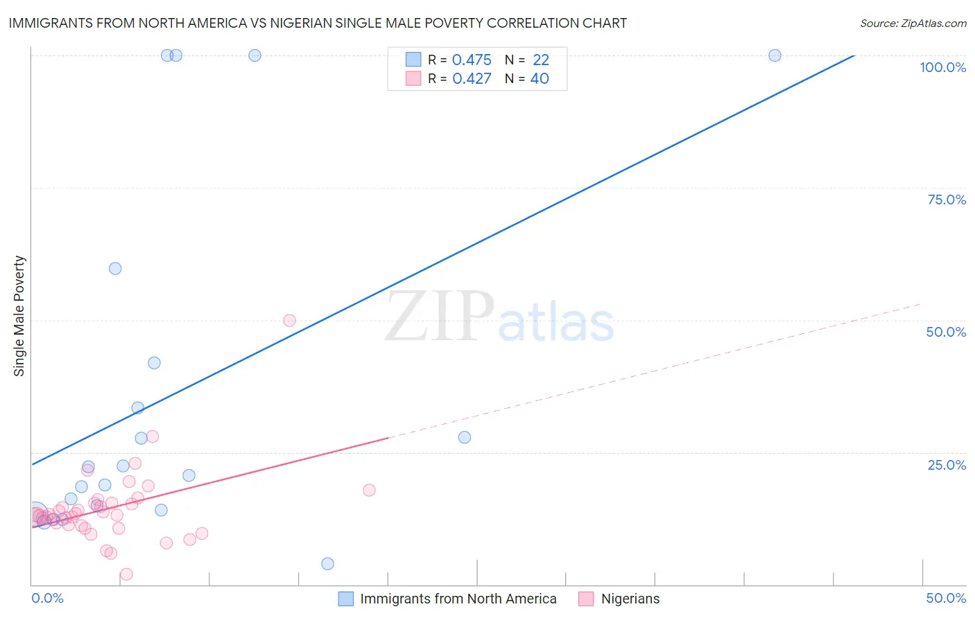 Immigrants from North America vs Nigerian Single Male Poverty