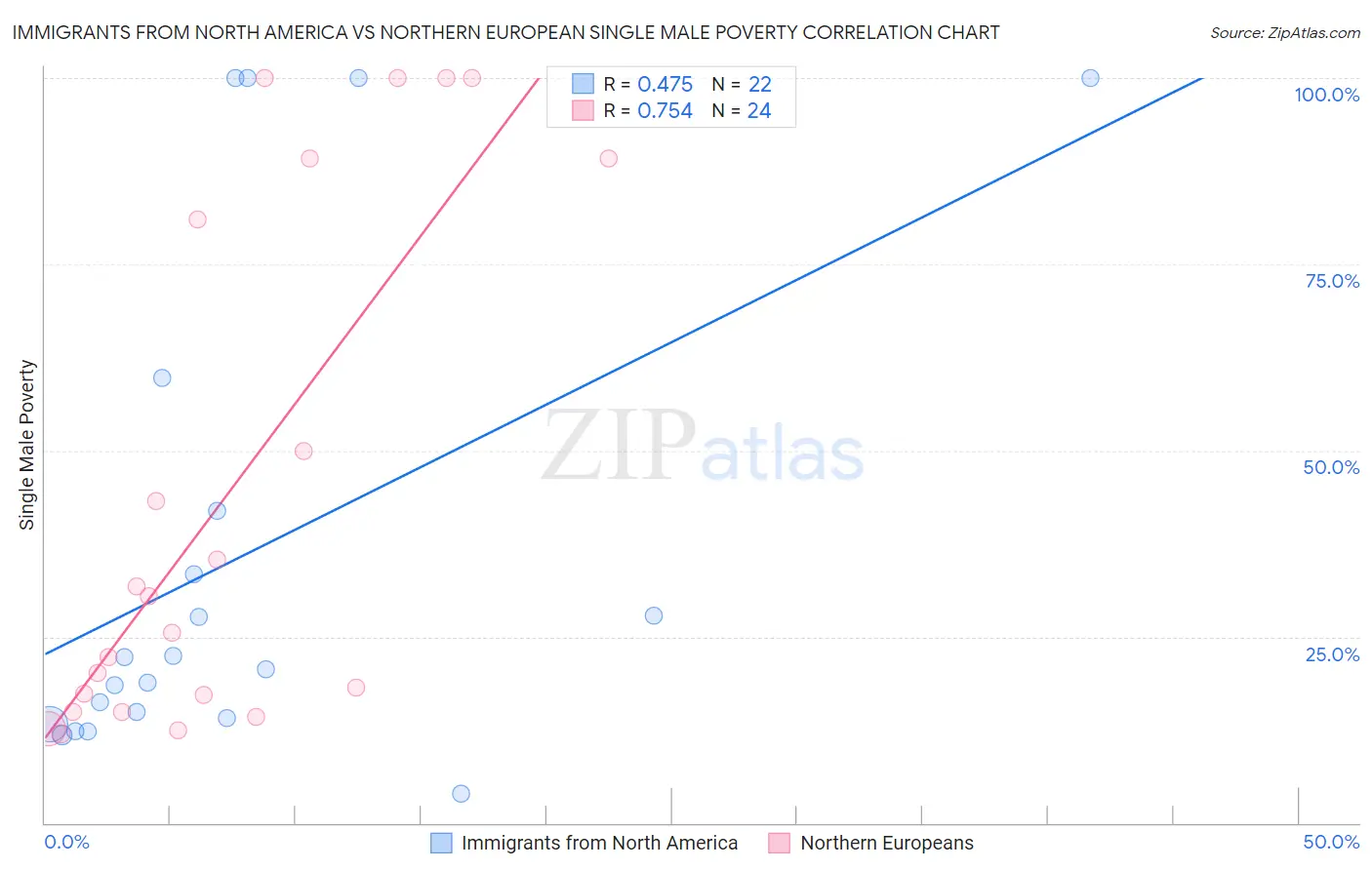 Immigrants from North America vs Northern European Single Male Poverty