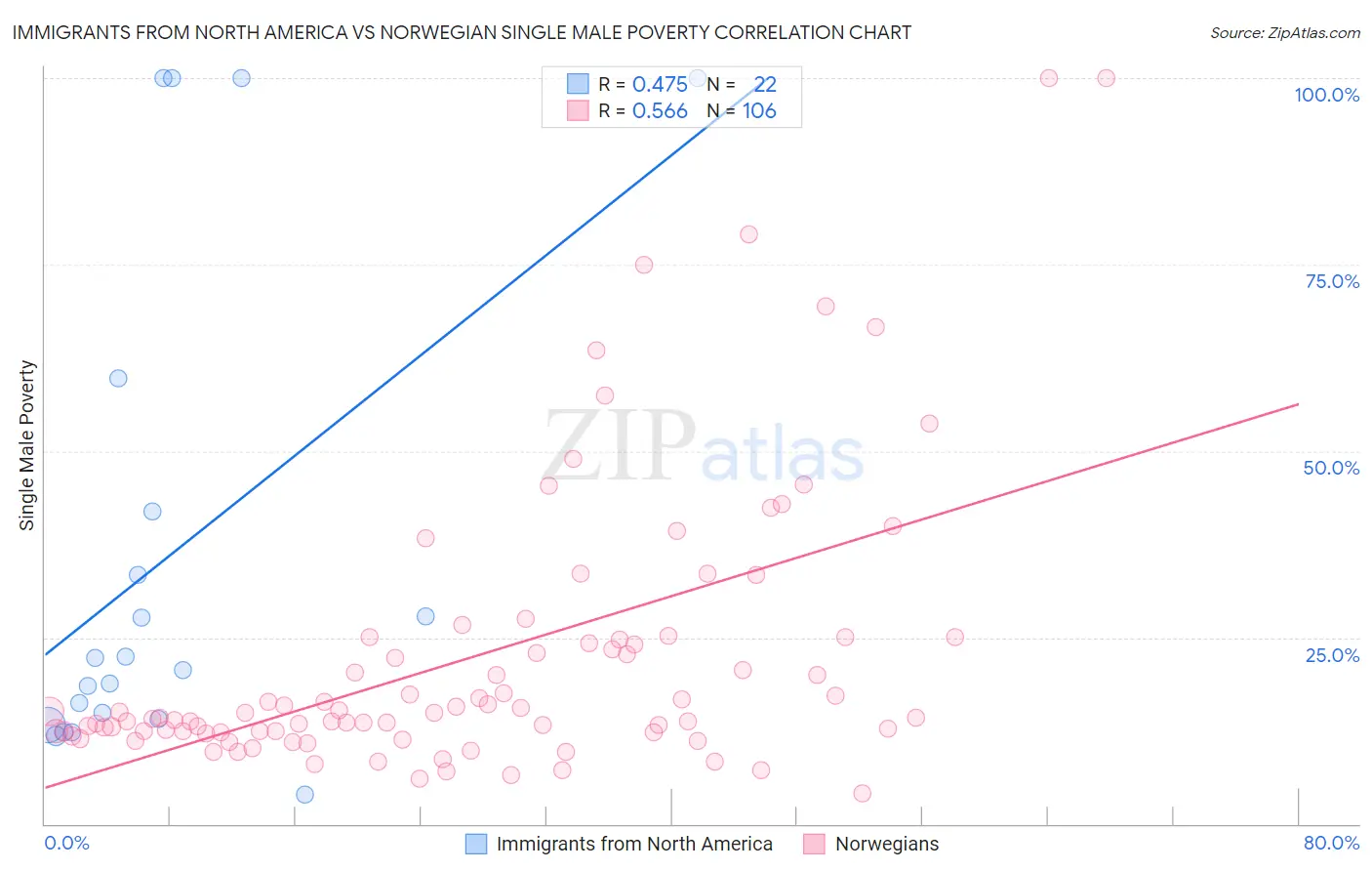 Immigrants from North America vs Norwegian Single Male Poverty