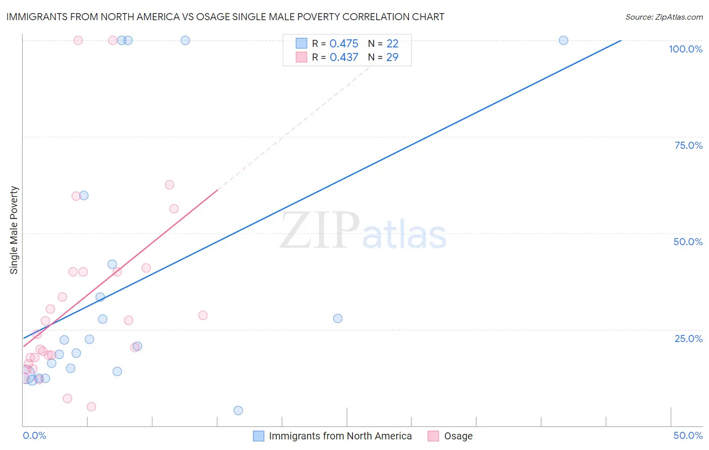 Immigrants from North America vs Osage Single Male Poverty