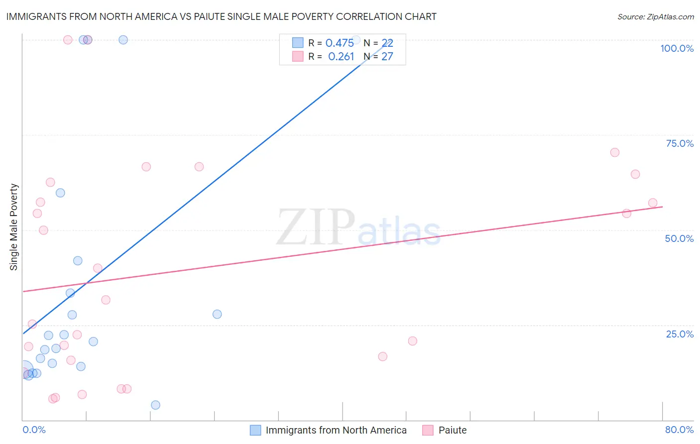 Immigrants from North America vs Paiute Single Male Poverty