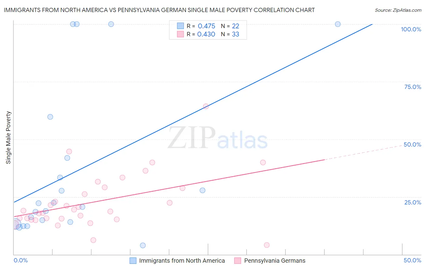 Immigrants from North America vs Pennsylvania German Single Male Poverty