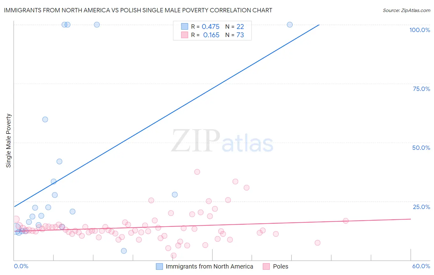 Immigrants from North America vs Polish Single Male Poverty