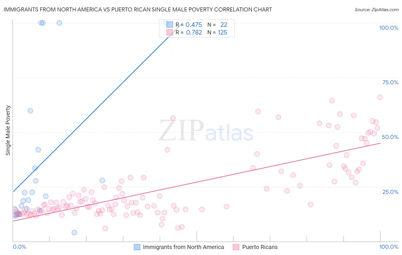 Immigrants from North America vs Puerto Rican Single Male Poverty