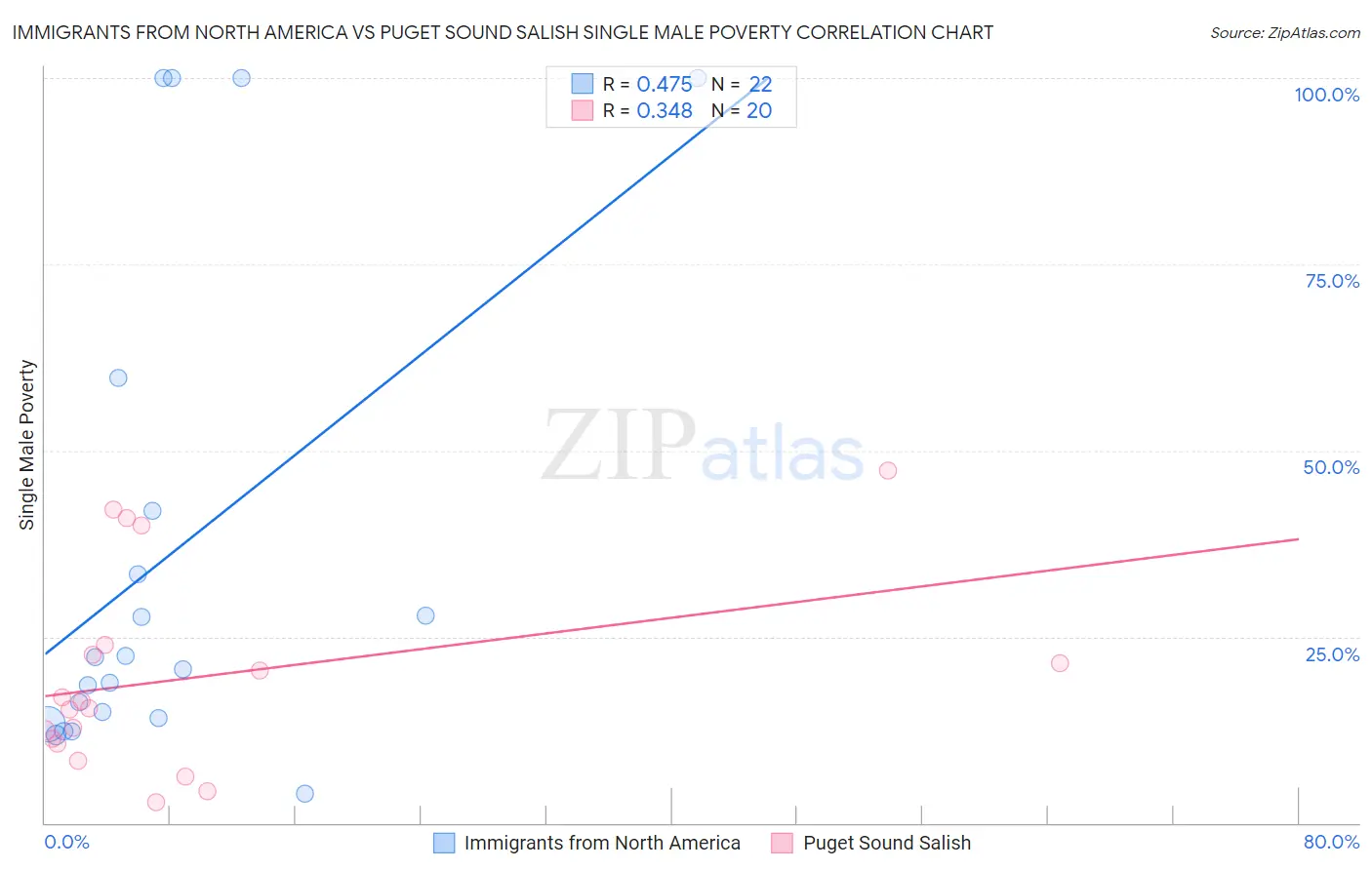 Immigrants from North America vs Puget Sound Salish Single Male Poverty