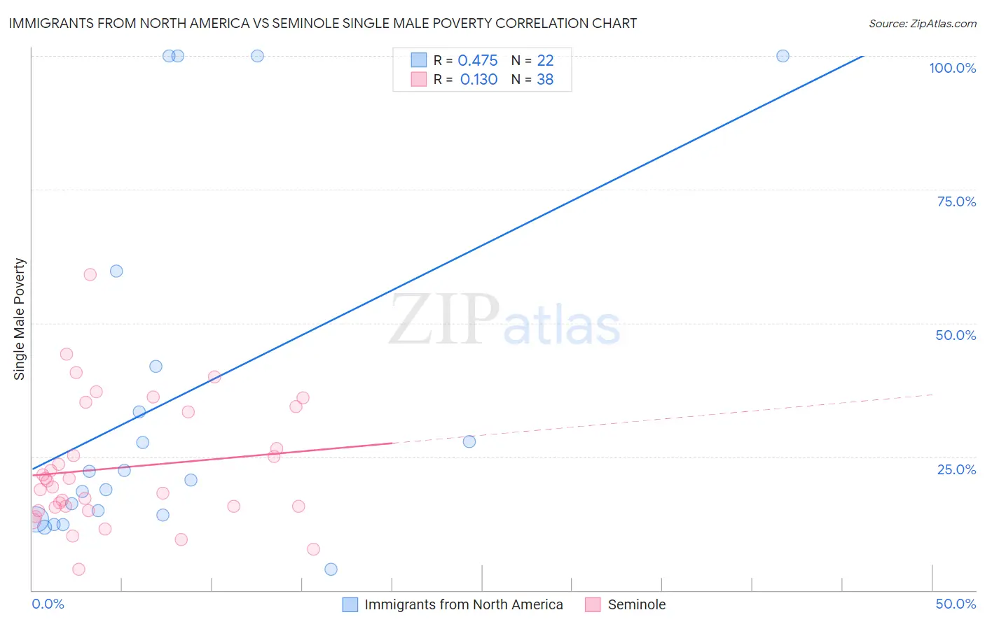 Immigrants from North America vs Seminole Single Male Poverty