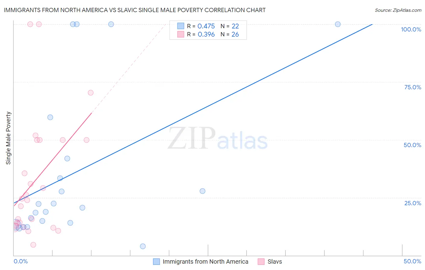 Immigrants from North America vs Slavic Single Male Poverty