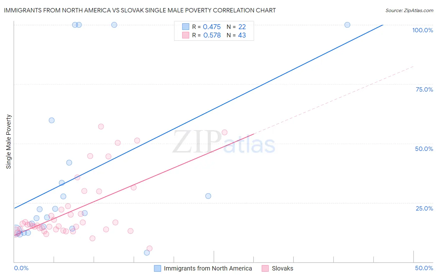 Immigrants from North America vs Slovak Single Male Poverty