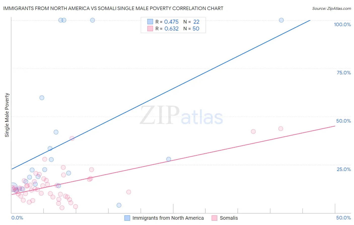 Immigrants from North America vs Somali Single Male Poverty