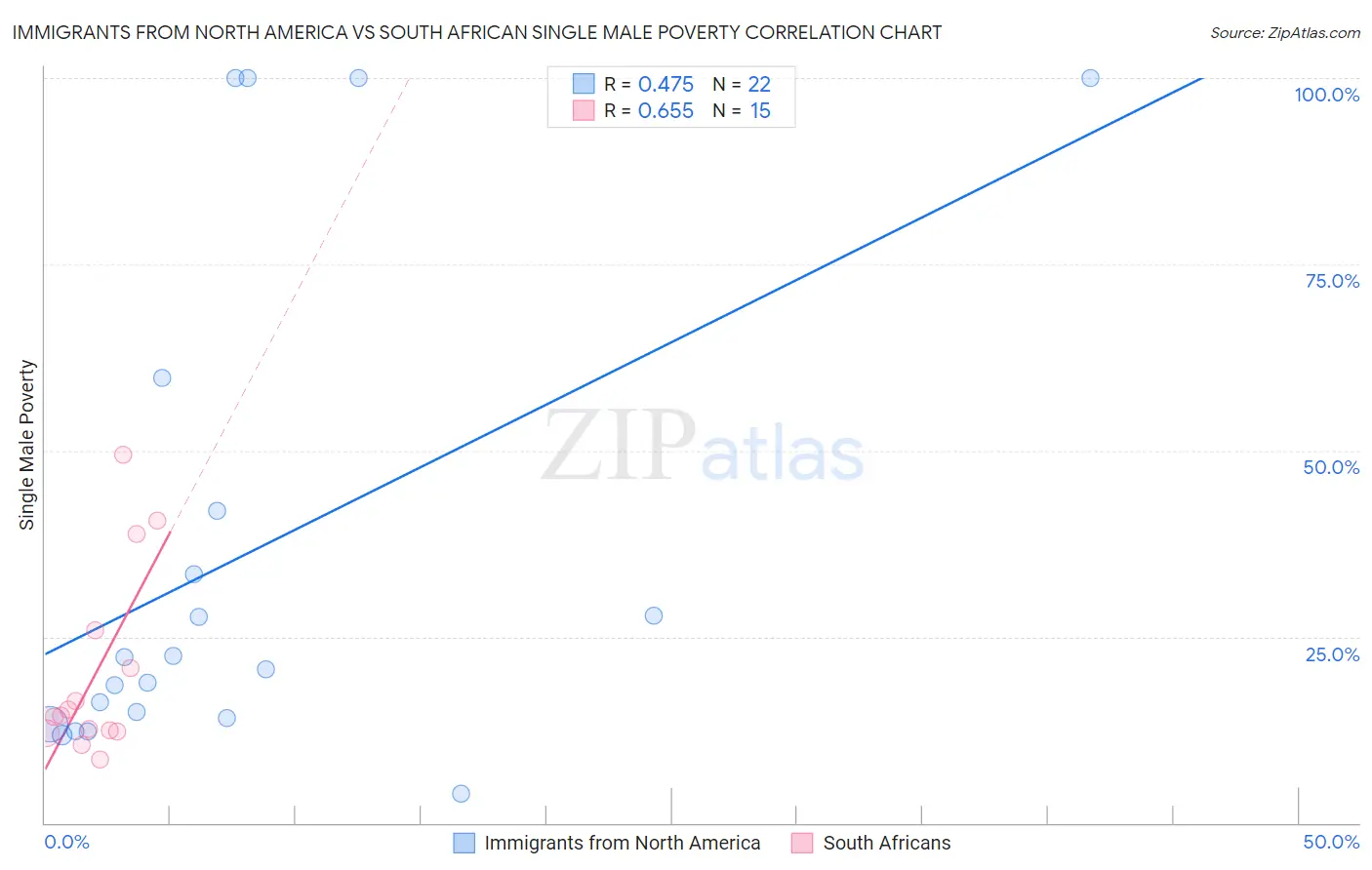 Immigrants from North America vs South African Single Male Poverty