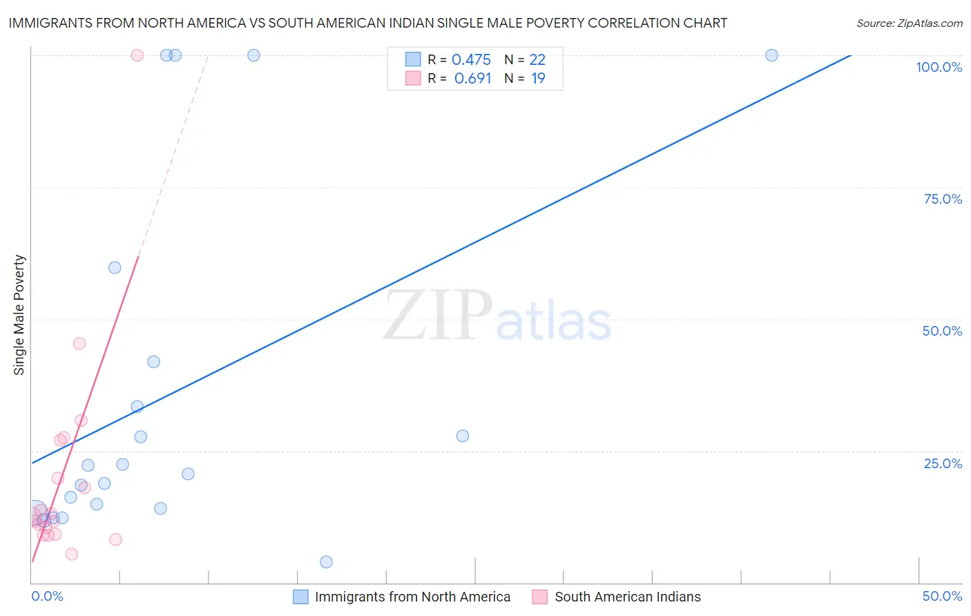 Immigrants from North America vs South American Indian Single Male Poverty