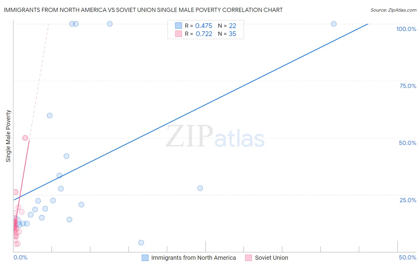 Immigrants from North America vs Soviet Union Single Male Poverty