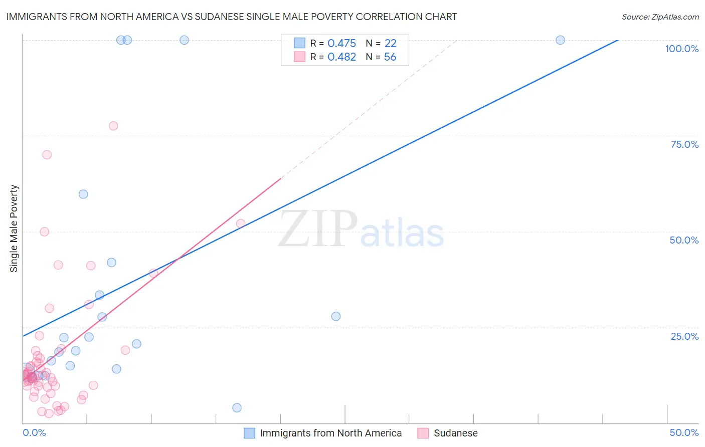 Immigrants from North America vs Sudanese Single Male Poverty