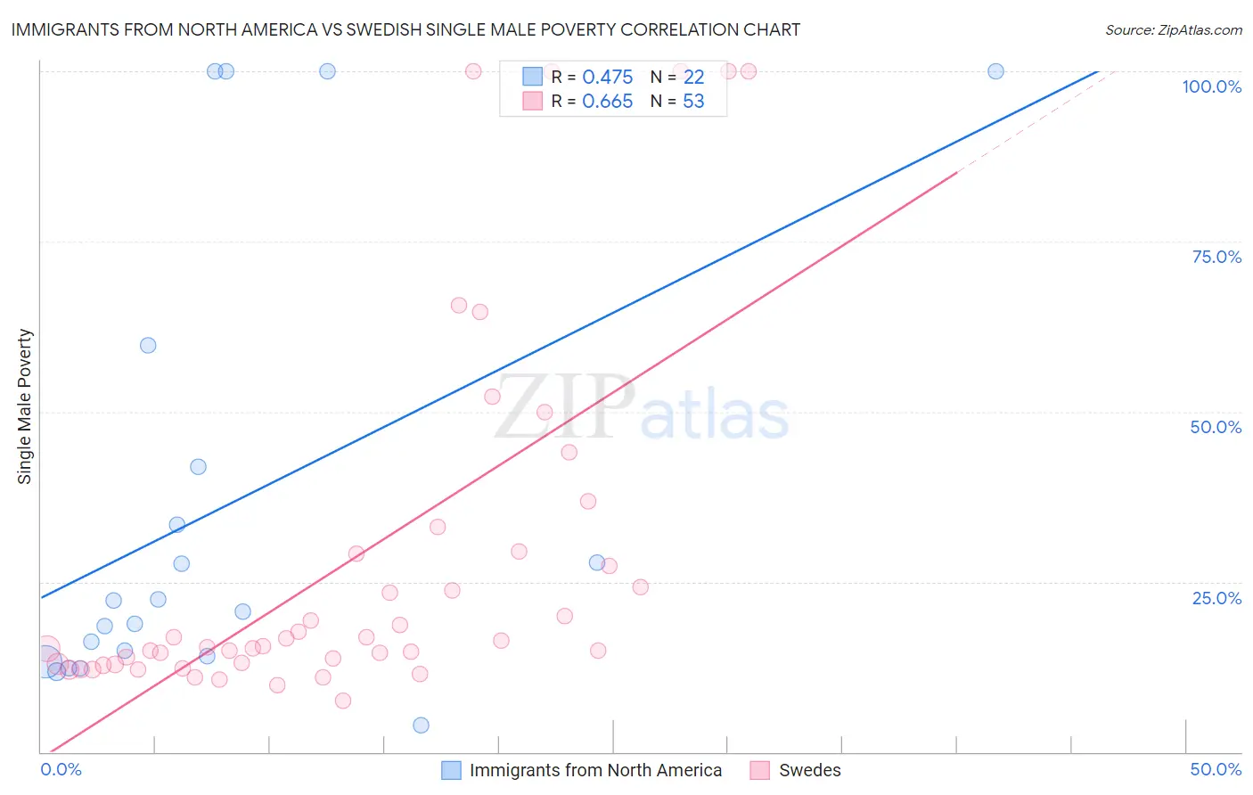 Immigrants from North America vs Swedish Single Male Poverty