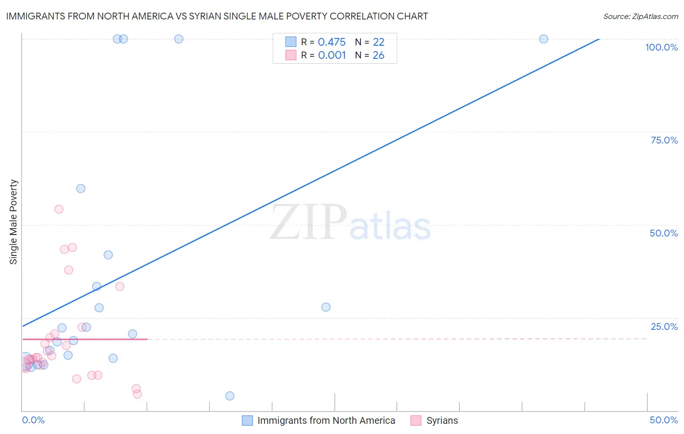 Immigrants from North America vs Syrian Single Male Poverty