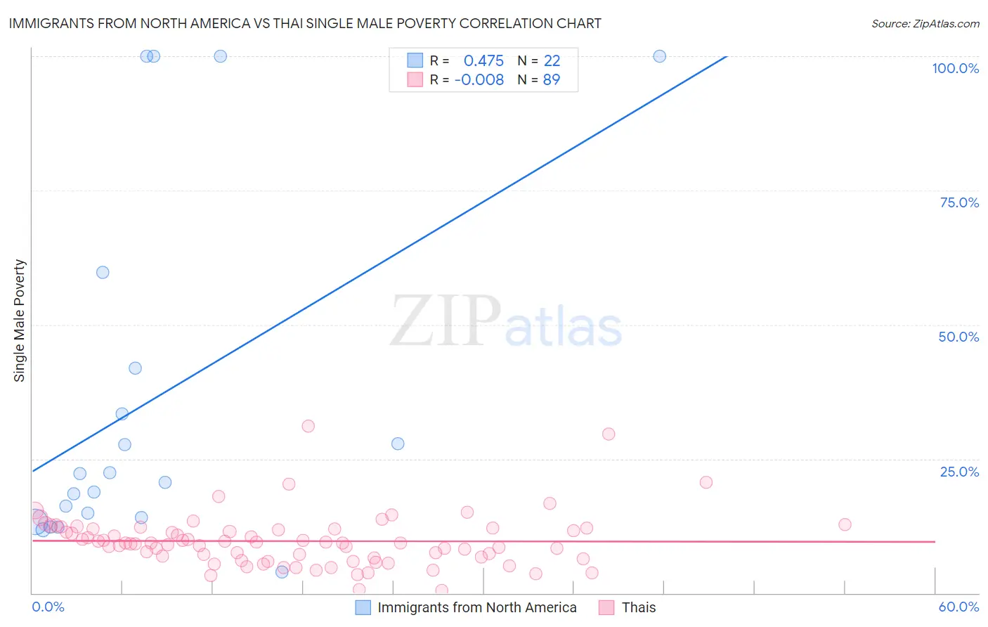 Immigrants from North America vs Thai Single Male Poverty