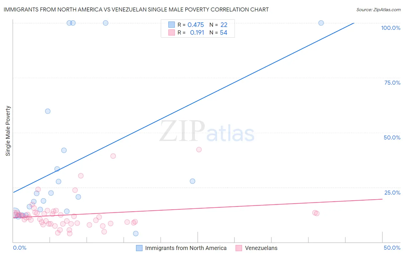 Immigrants from North America vs Venezuelan Single Male Poverty