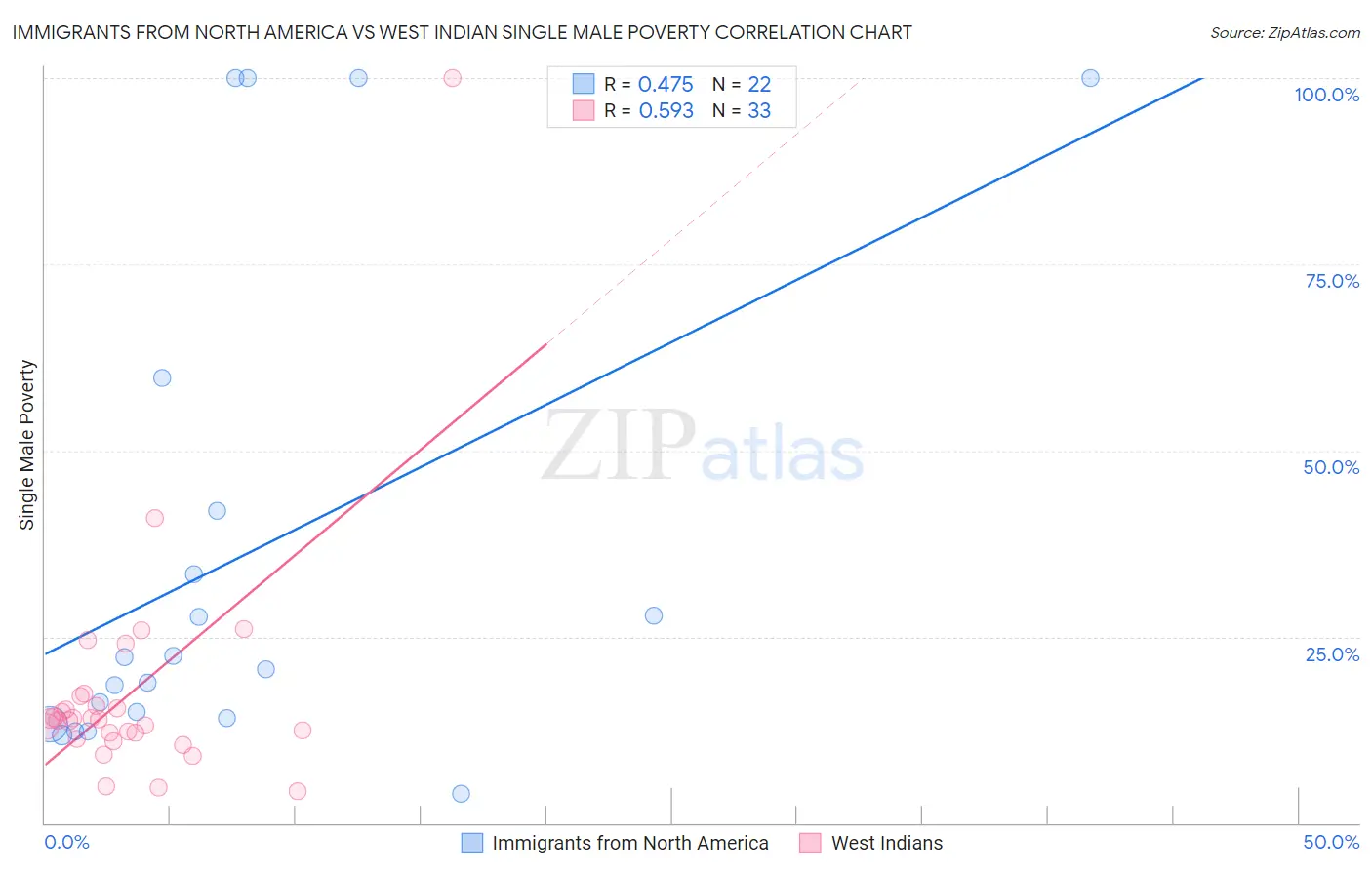 Immigrants from North America vs West Indian Single Male Poverty