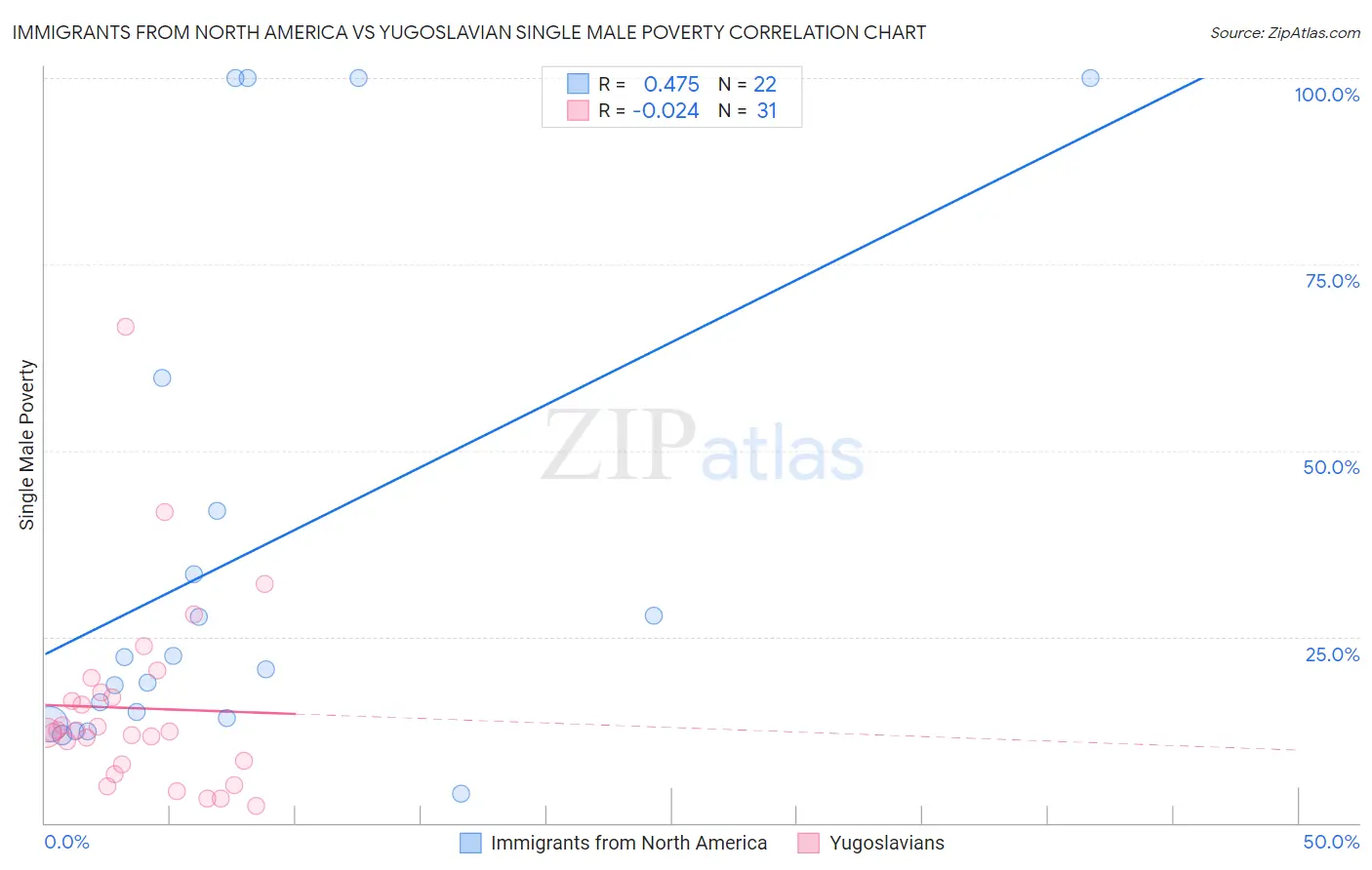 Immigrants from North America vs Yugoslavian Single Male Poverty