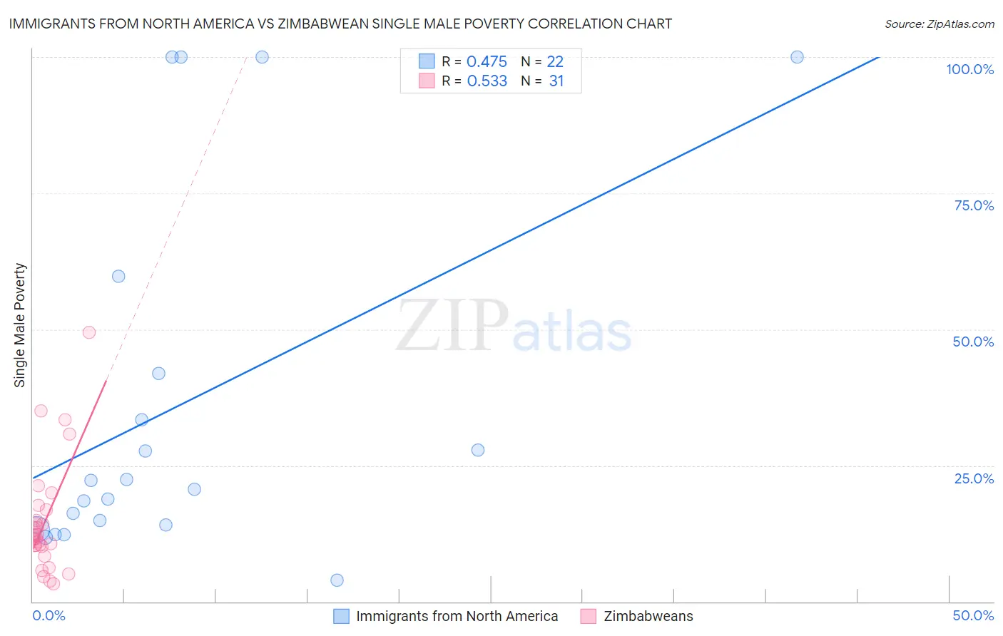 Immigrants from North America vs Zimbabwean Single Male Poverty