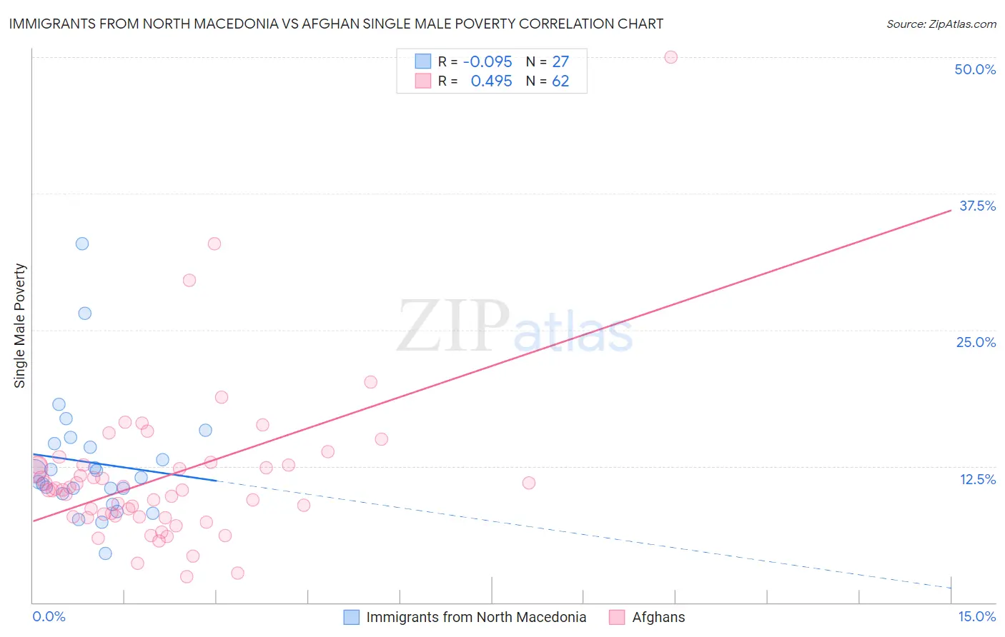 Immigrants from North Macedonia vs Afghan Single Male Poverty