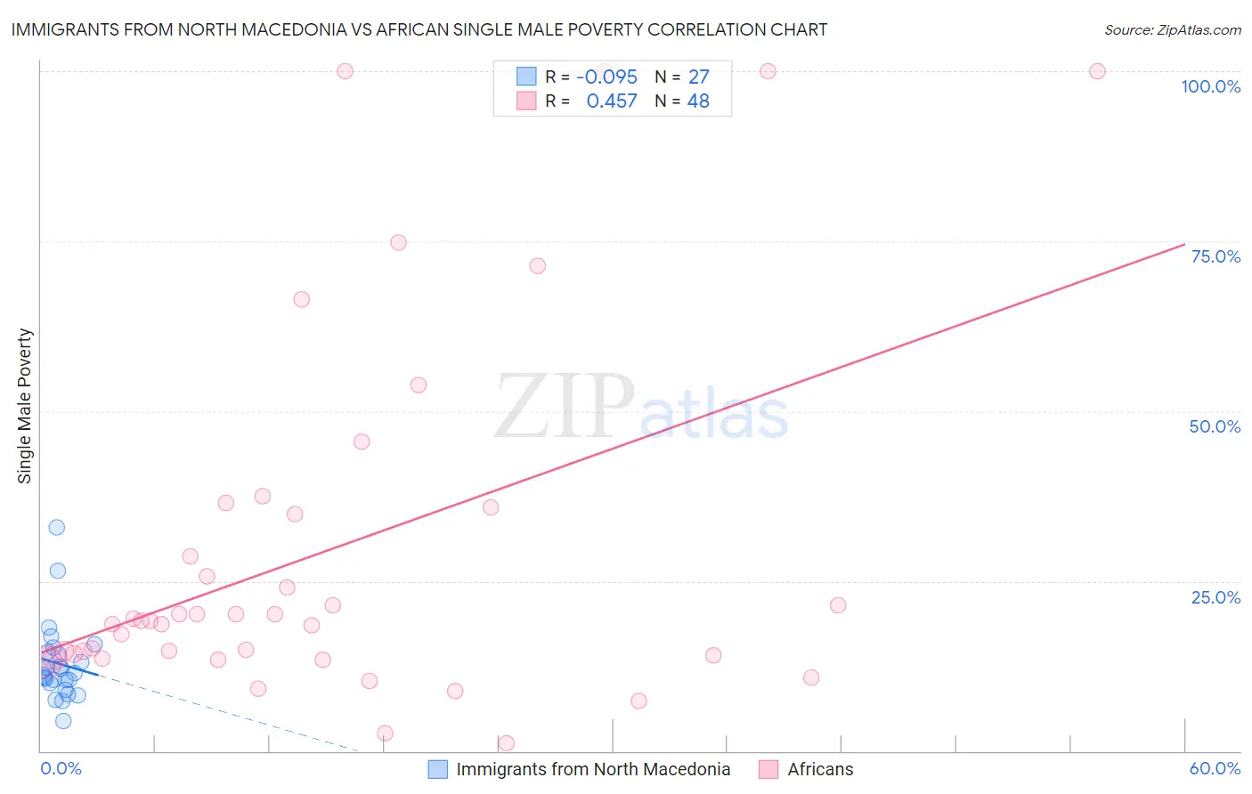 Immigrants from North Macedonia vs African Single Male Poverty