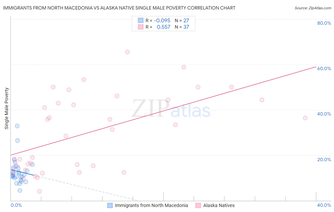 Immigrants from North Macedonia vs Alaska Native Single Male Poverty