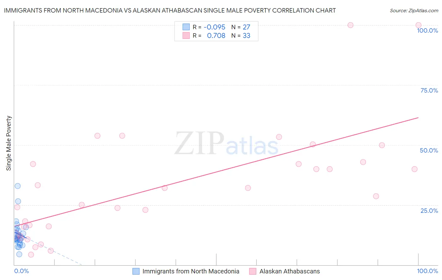 Immigrants from North Macedonia vs Alaskan Athabascan Single Male Poverty