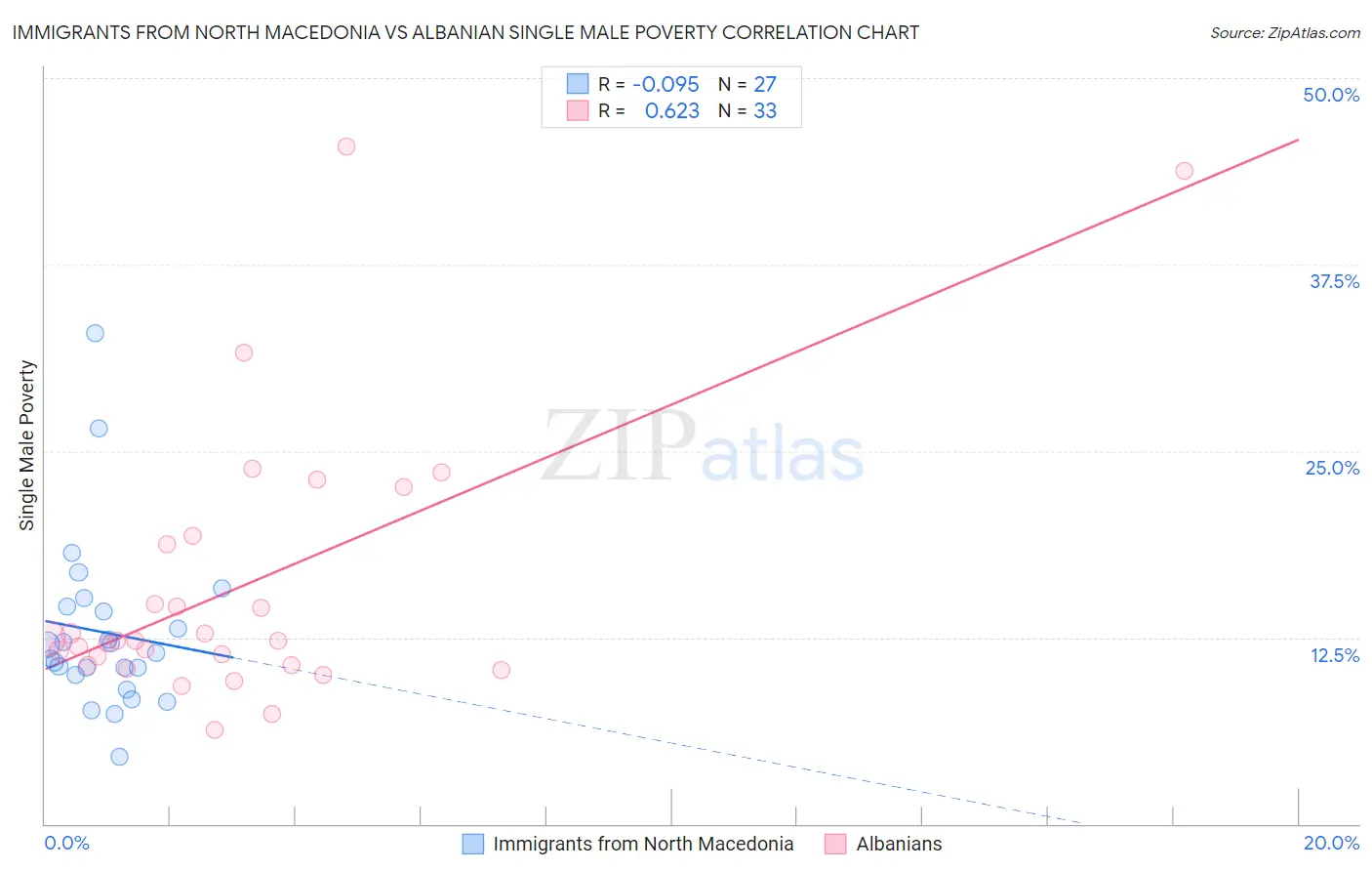 Immigrants from North Macedonia vs Albanian Single Male Poverty