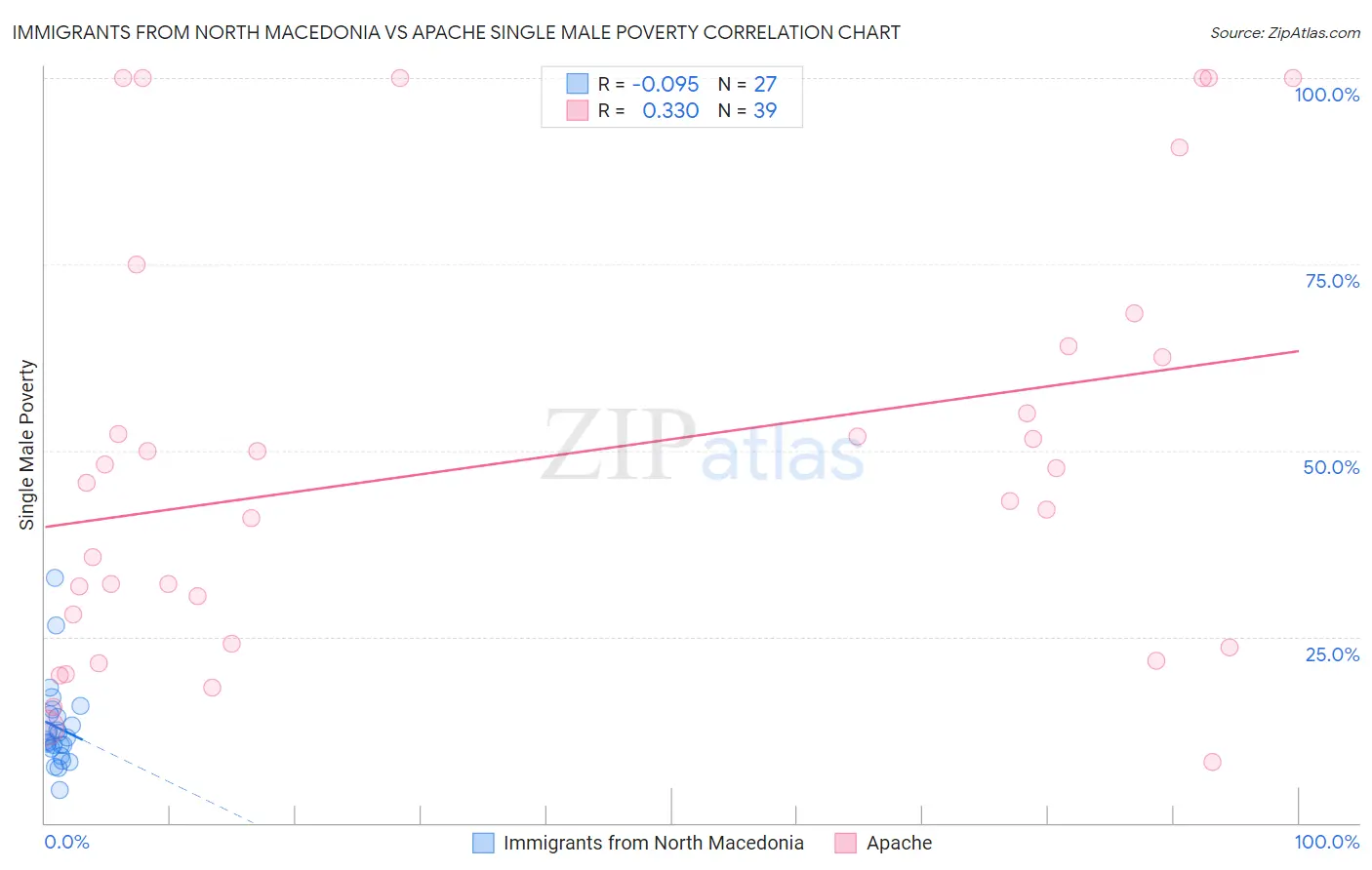 Immigrants from North Macedonia vs Apache Single Male Poverty